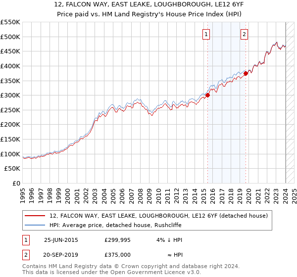 12, FALCON WAY, EAST LEAKE, LOUGHBOROUGH, LE12 6YF: Price paid vs HM Land Registry's House Price Index