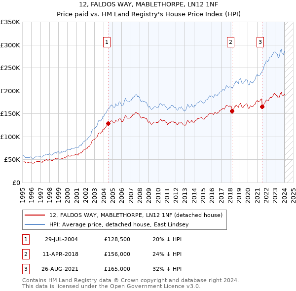 12, FALDOS WAY, MABLETHORPE, LN12 1NF: Price paid vs HM Land Registry's House Price Index