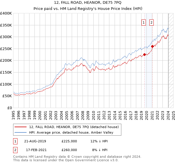 12, FALL ROAD, HEANOR, DE75 7PQ: Price paid vs HM Land Registry's House Price Index