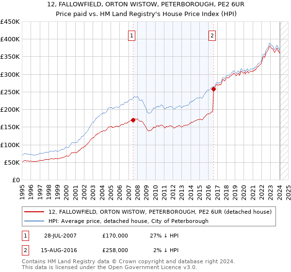 12, FALLOWFIELD, ORTON WISTOW, PETERBOROUGH, PE2 6UR: Price paid vs HM Land Registry's House Price Index