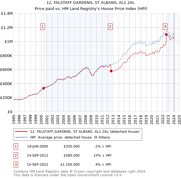 12, FALSTAFF GARDENS, ST ALBANS, AL1 2AL: Price paid vs HM Land Registry's House Price Index