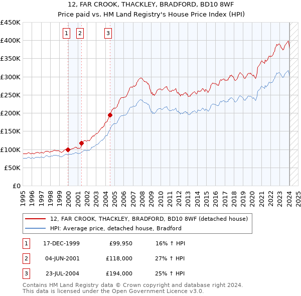 12, FAR CROOK, THACKLEY, BRADFORD, BD10 8WF: Price paid vs HM Land Registry's House Price Index