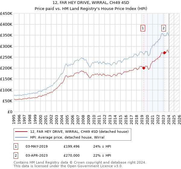 12, FAR HEY DRIVE, WIRRAL, CH49 4SD: Price paid vs HM Land Registry's House Price Index