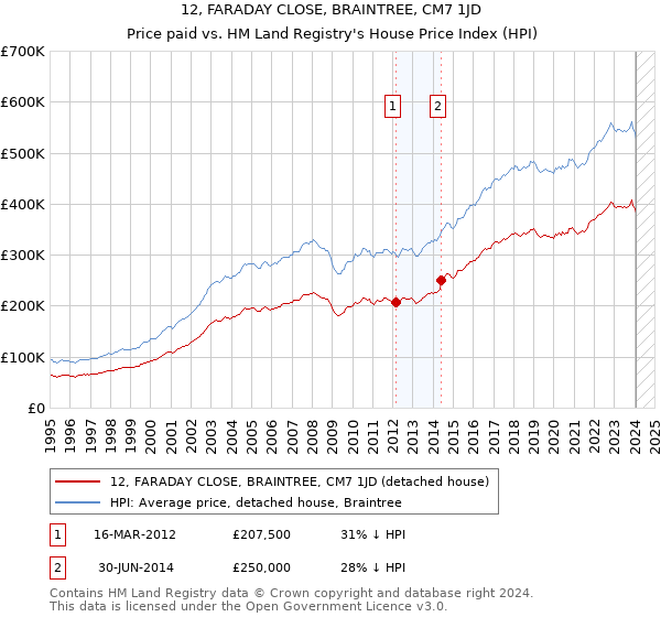 12, FARADAY CLOSE, BRAINTREE, CM7 1JD: Price paid vs HM Land Registry's House Price Index