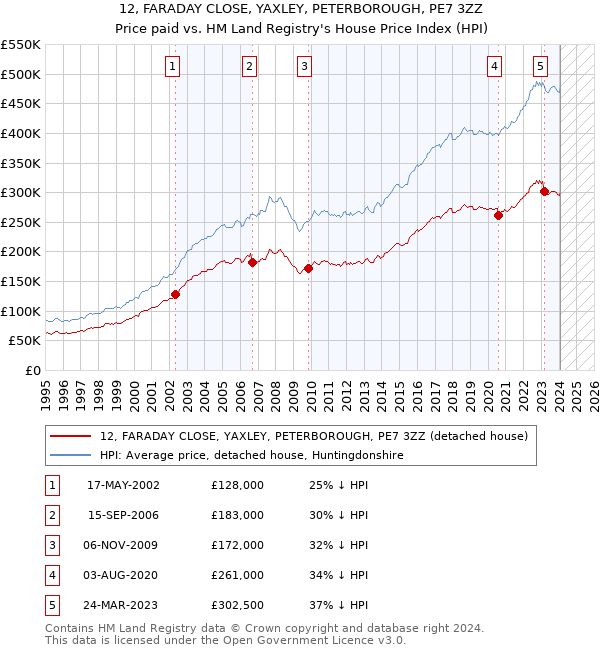 12, FARADAY CLOSE, YAXLEY, PETERBOROUGH, PE7 3ZZ: Price paid vs HM Land Registry's House Price Index