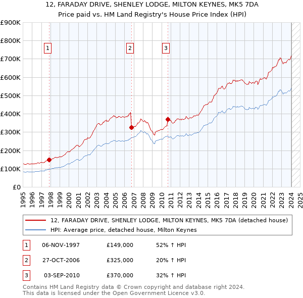 12, FARADAY DRIVE, SHENLEY LODGE, MILTON KEYNES, MK5 7DA: Price paid vs HM Land Registry's House Price Index