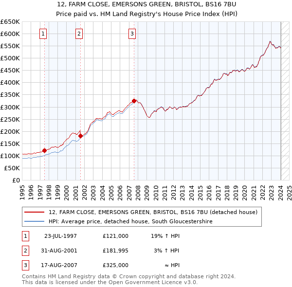 12, FARM CLOSE, EMERSONS GREEN, BRISTOL, BS16 7BU: Price paid vs HM Land Registry's House Price Index