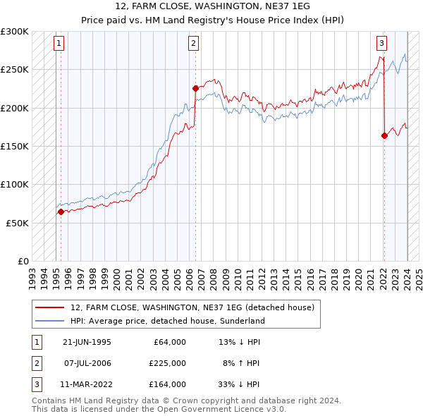 12, FARM CLOSE, WASHINGTON, NE37 1EG: Price paid vs HM Land Registry's House Price Index