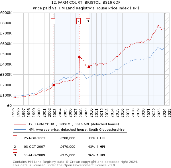 12, FARM COURT, BRISTOL, BS16 6DF: Price paid vs HM Land Registry's House Price Index