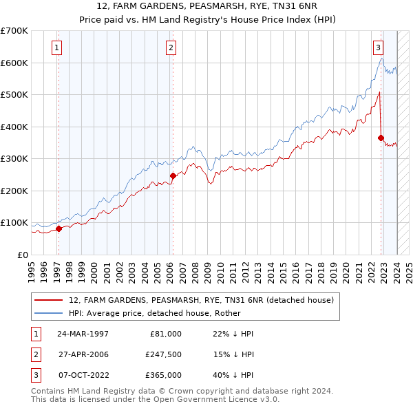 12, FARM GARDENS, PEASMARSH, RYE, TN31 6NR: Price paid vs HM Land Registry's House Price Index