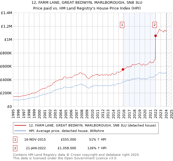 12, FARM LANE, GREAT BEDWYN, MARLBOROUGH, SN8 3LU: Price paid vs HM Land Registry's House Price Index