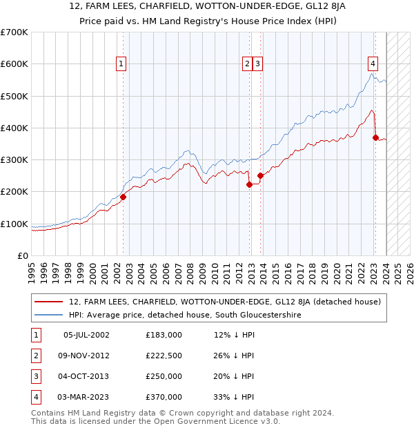 12, FARM LEES, CHARFIELD, WOTTON-UNDER-EDGE, GL12 8JA: Price paid vs HM Land Registry's House Price Index