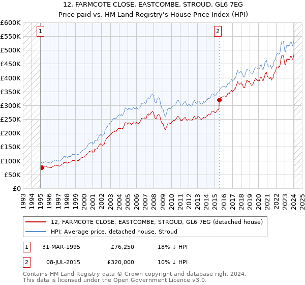 12, FARMCOTE CLOSE, EASTCOMBE, STROUD, GL6 7EG: Price paid vs HM Land Registry's House Price Index
