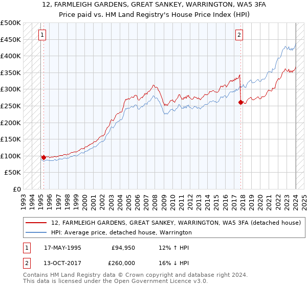 12, FARMLEIGH GARDENS, GREAT SANKEY, WARRINGTON, WA5 3FA: Price paid vs HM Land Registry's House Price Index
