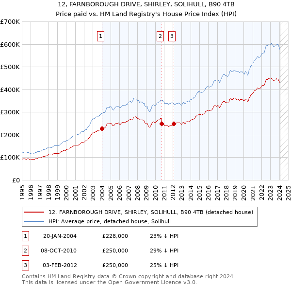 12, FARNBOROUGH DRIVE, SHIRLEY, SOLIHULL, B90 4TB: Price paid vs HM Land Registry's House Price Index