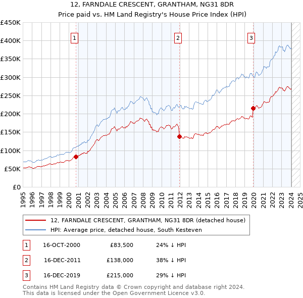 12, FARNDALE CRESCENT, GRANTHAM, NG31 8DR: Price paid vs HM Land Registry's House Price Index