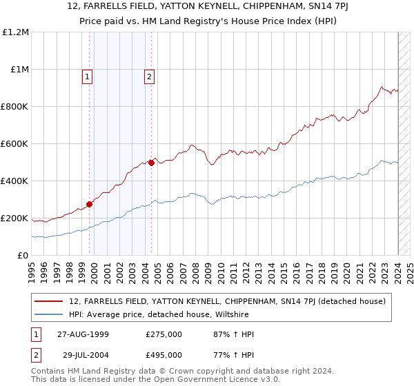 12, FARRELLS FIELD, YATTON KEYNELL, CHIPPENHAM, SN14 7PJ: Price paid vs HM Land Registry's House Price Index