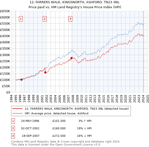 12, FARRERS WALK, KINGSNORTH, ASHFORD, TN23 3NL: Price paid vs HM Land Registry's House Price Index