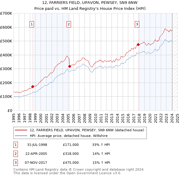 12, FARRIERS FIELD, UPAVON, PEWSEY, SN9 6NW: Price paid vs HM Land Registry's House Price Index