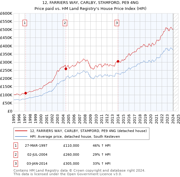 12, FARRIERS WAY, CARLBY, STAMFORD, PE9 4NG: Price paid vs HM Land Registry's House Price Index