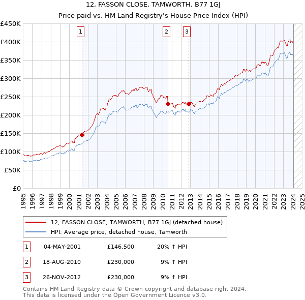 12, FASSON CLOSE, TAMWORTH, B77 1GJ: Price paid vs HM Land Registry's House Price Index