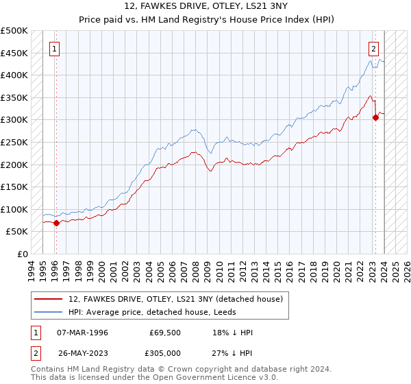 12, FAWKES DRIVE, OTLEY, LS21 3NY: Price paid vs HM Land Registry's House Price Index