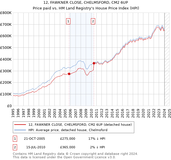 12, FAWKNER CLOSE, CHELMSFORD, CM2 6UP: Price paid vs HM Land Registry's House Price Index