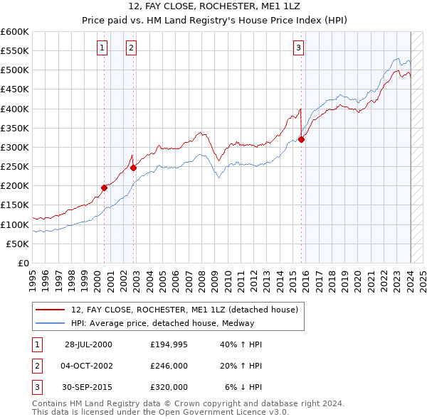 12, FAY CLOSE, ROCHESTER, ME1 1LZ: Price paid vs HM Land Registry's House Price Index