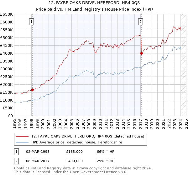 12, FAYRE OAKS DRIVE, HEREFORD, HR4 0QS: Price paid vs HM Land Registry's House Price Index