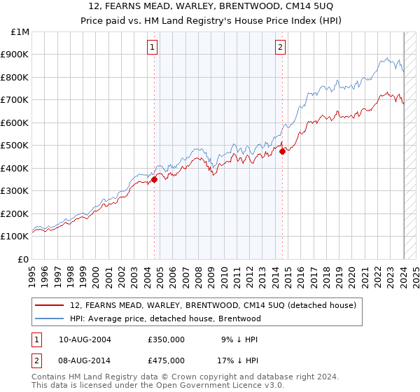 12, FEARNS MEAD, WARLEY, BRENTWOOD, CM14 5UQ: Price paid vs HM Land Registry's House Price Index