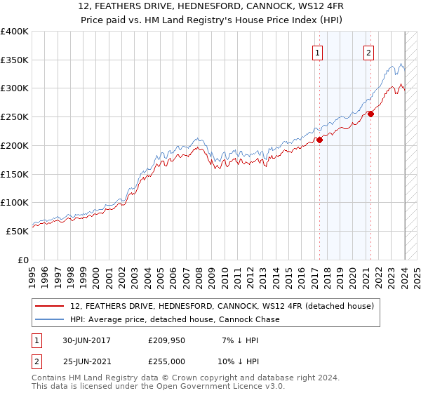 12, FEATHERS DRIVE, HEDNESFORD, CANNOCK, WS12 4FR: Price paid vs HM Land Registry's House Price Index