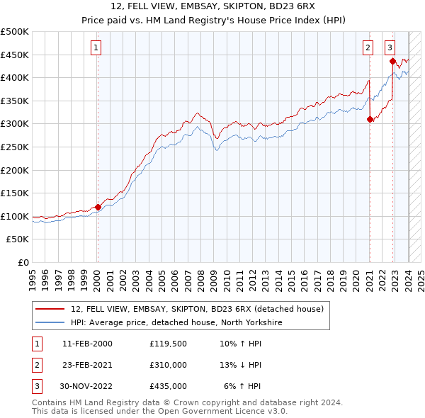 12, FELL VIEW, EMBSAY, SKIPTON, BD23 6RX: Price paid vs HM Land Registry's House Price Index