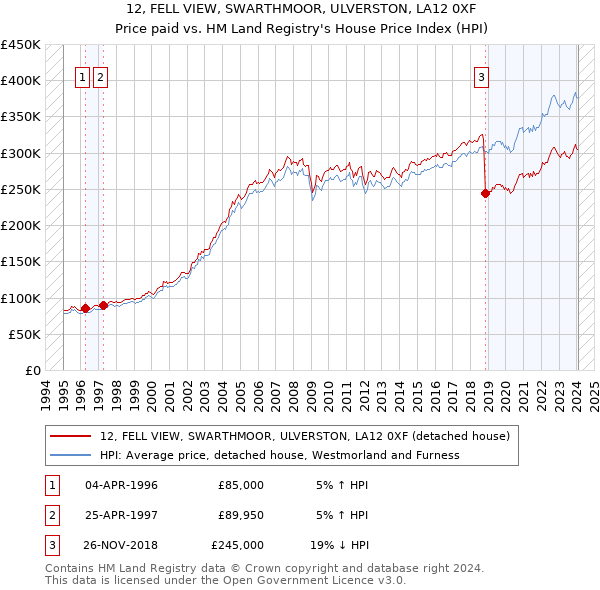 12, FELL VIEW, SWARTHMOOR, ULVERSTON, LA12 0XF: Price paid vs HM Land Registry's House Price Index