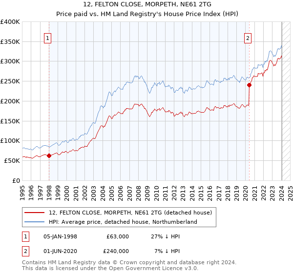 12, FELTON CLOSE, MORPETH, NE61 2TG: Price paid vs HM Land Registry's House Price Index