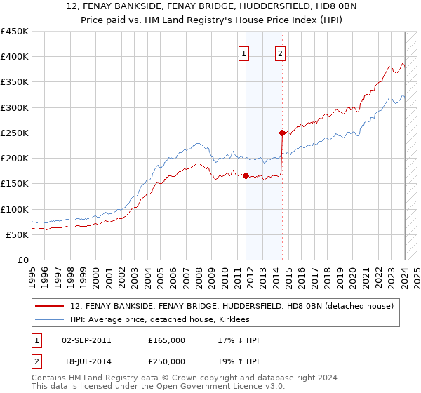 12, FENAY BANKSIDE, FENAY BRIDGE, HUDDERSFIELD, HD8 0BN: Price paid vs HM Land Registry's House Price Index