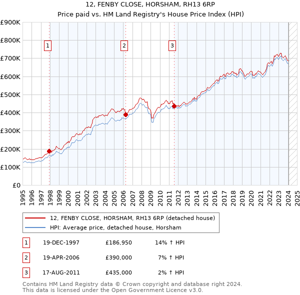 12, FENBY CLOSE, HORSHAM, RH13 6RP: Price paid vs HM Land Registry's House Price Index