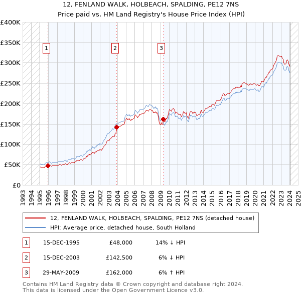 12, FENLAND WALK, HOLBEACH, SPALDING, PE12 7NS: Price paid vs HM Land Registry's House Price Index