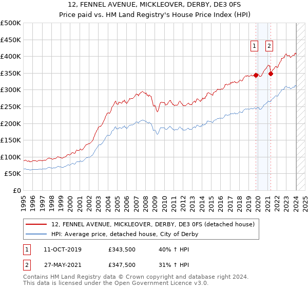 12, FENNEL AVENUE, MICKLEOVER, DERBY, DE3 0FS: Price paid vs HM Land Registry's House Price Index