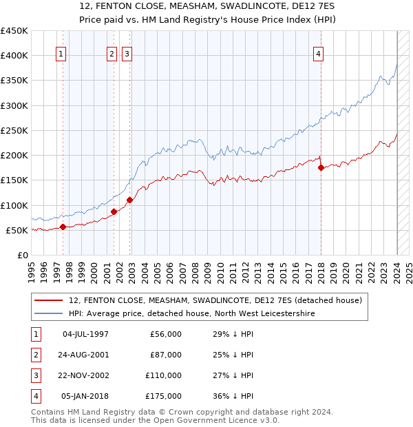 12, FENTON CLOSE, MEASHAM, SWADLINCOTE, DE12 7ES: Price paid vs HM Land Registry's House Price Index