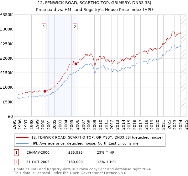 12, FENWICK ROAD, SCARTHO TOP, GRIMSBY, DN33 3SJ: Price paid vs HM Land Registry's House Price Index