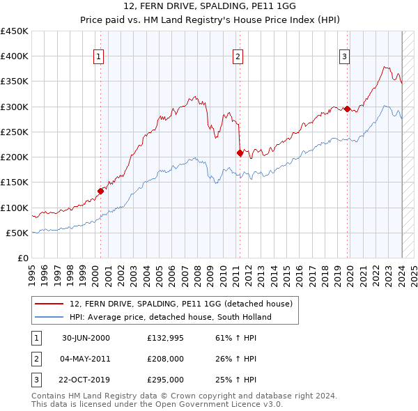 12, FERN DRIVE, SPALDING, PE11 1GG: Price paid vs HM Land Registry's House Price Index