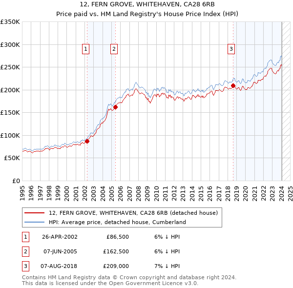 12, FERN GROVE, WHITEHAVEN, CA28 6RB: Price paid vs HM Land Registry's House Price Index