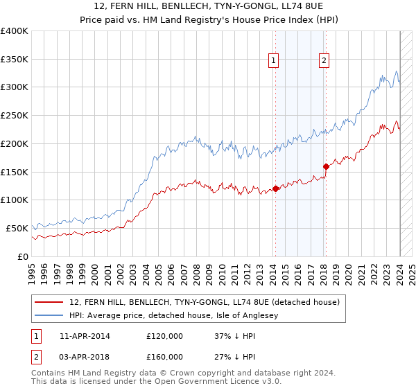 12, FERN HILL, BENLLECH, TYN-Y-GONGL, LL74 8UE: Price paid vs HM Land Registry's House Price Index