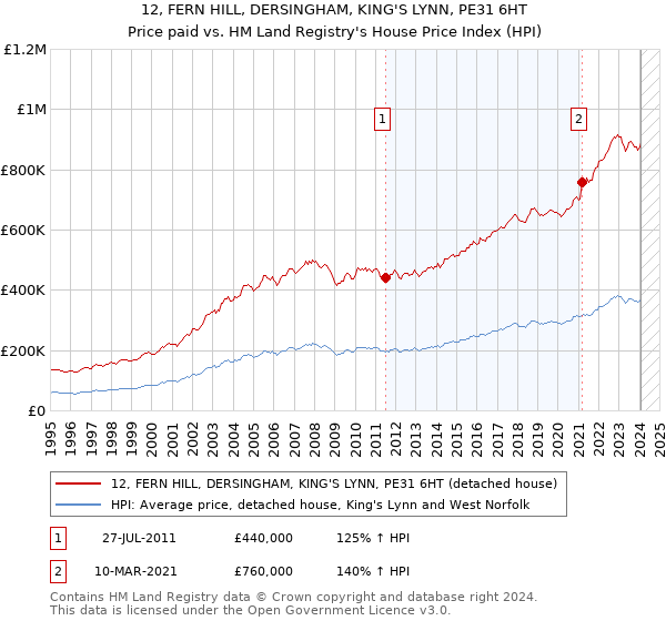 12, FERN HILL, DERSINGHAM, KING'S LYNN, PE31 6HT: Price paid vs HM Land Registry's House Price Index