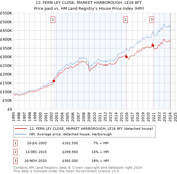 12, FERN LEY CLOSE, MARKET HARBOROUGH, LE16 8FY: Price paid vs HM Land Registry's House Price Index