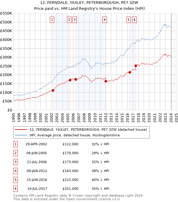 12, FERNDALE, YAXLEY, PETERBOROUGH, PE7 3ZW: Price paid vs HM Land Registry's House Price Index