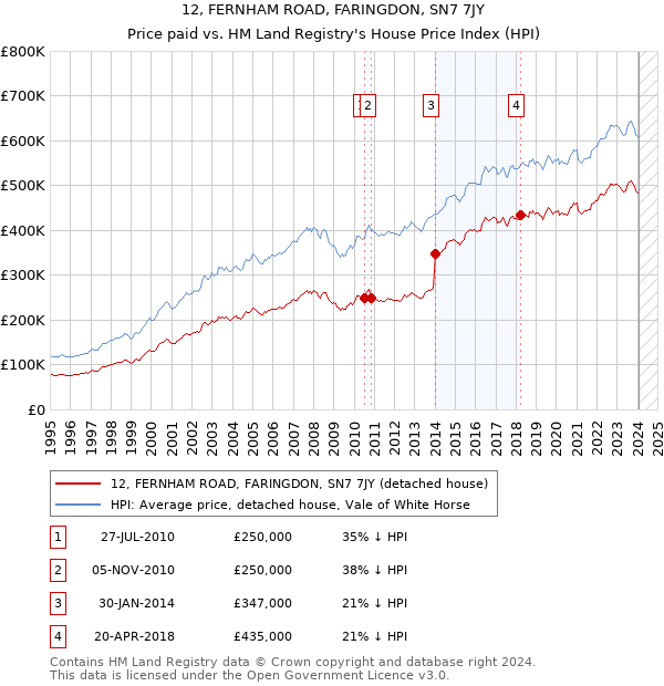 12, FERNHAM ROAD, FARINGDON, SN7 7JY: Price paid vs HM Land Registry's House Price Index