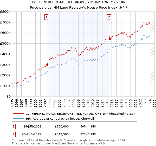 12, FERNHILL ROAD, BEGBROKE, KIDLINGTON, OX5 1RP: Price paid vs HM Land Registry's House Price Index