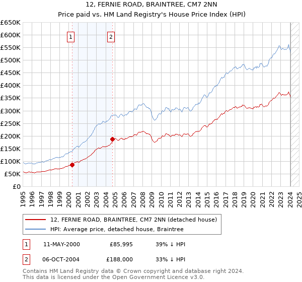 12, FERNIE ROAD, BRAINTREE, CM7 2NN: Price paid vs HM Land Registry's House Price Index