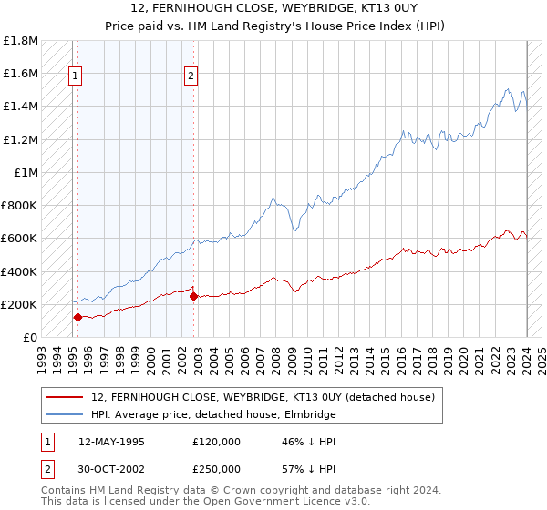 12, FERNIHOUGH CLOSE, WEYBRIDGE, KT13 0UY: Price paid vs HM Land Registry's House Price Index